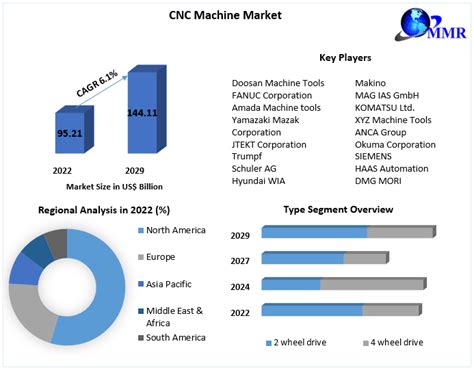 cnc machine market trends|cnc machine market share.